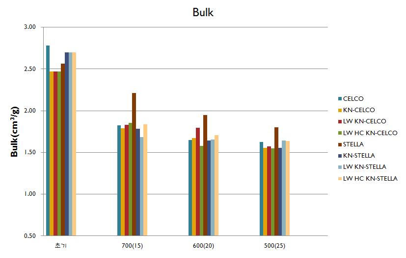 물리적인 처리와 점상고해를 실시한 UKP의 수초지의 bulk.