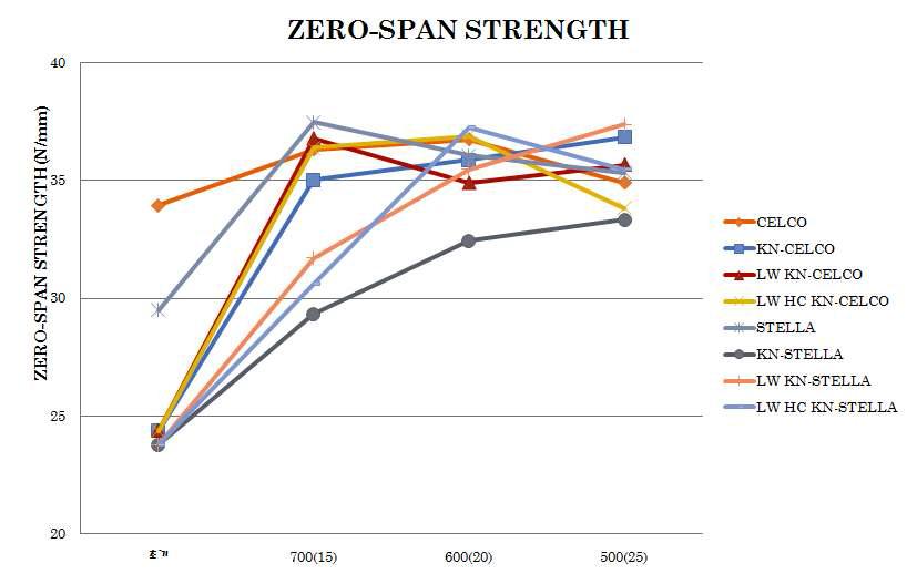 물리적인 처리와 점상고해를 실시한 UKP의 수초지의 zero span 인장강도.