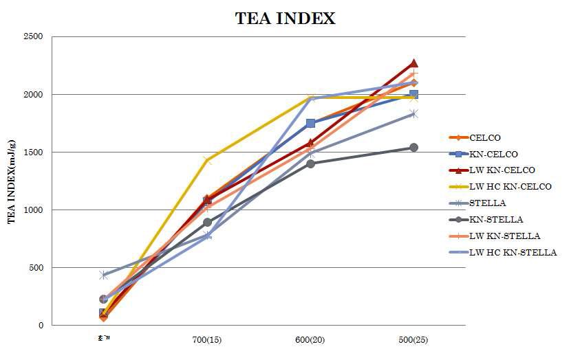 물리적인 처리와 점상고해를 실시한 UKP의 수초지의 TEA index.