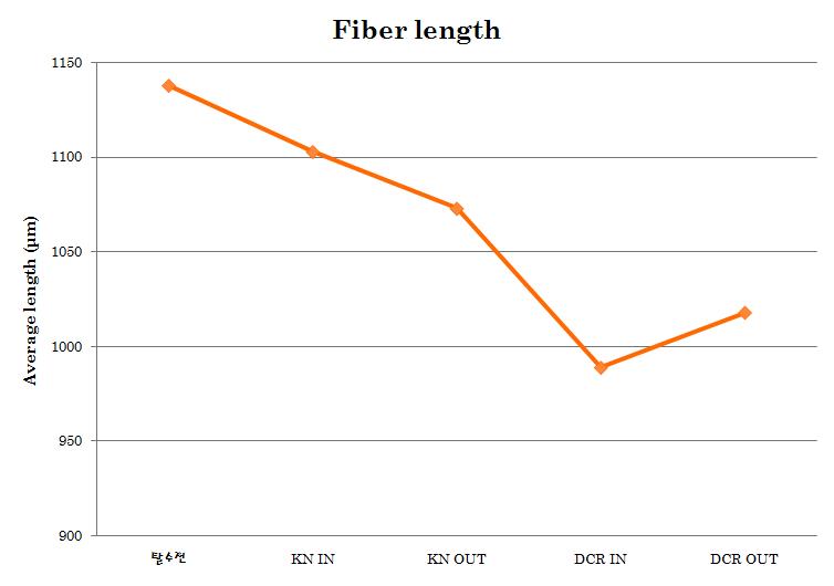 생산공정 중 단계별 섬유장의 변화.
