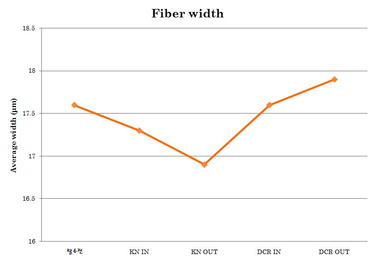 생산공정 중 단계별 섬유폭의 변화.