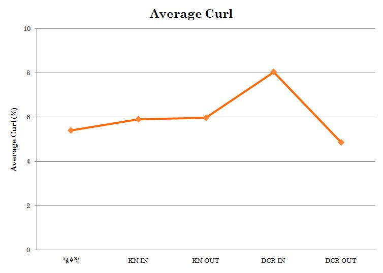 생산공정 중 단계별 curl 함량의 변화.