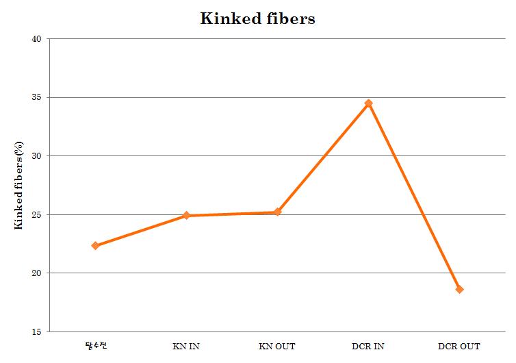 생산공정 중 단계별 kink 함량의 변화.