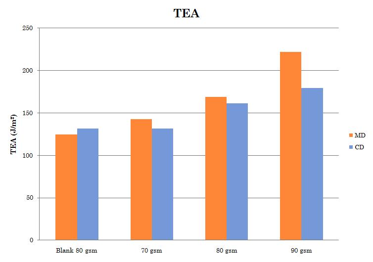 시생산품의 평량별 TEA.