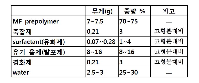 반상용성 멜라민 수지를 얻기 위한 formulation