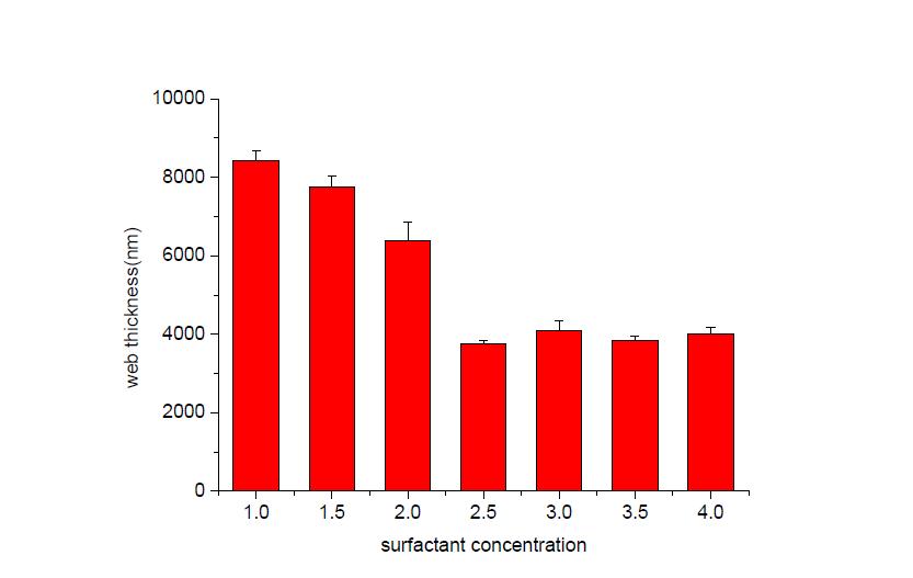 유화제 투입량에 따른 web 두께의 변화