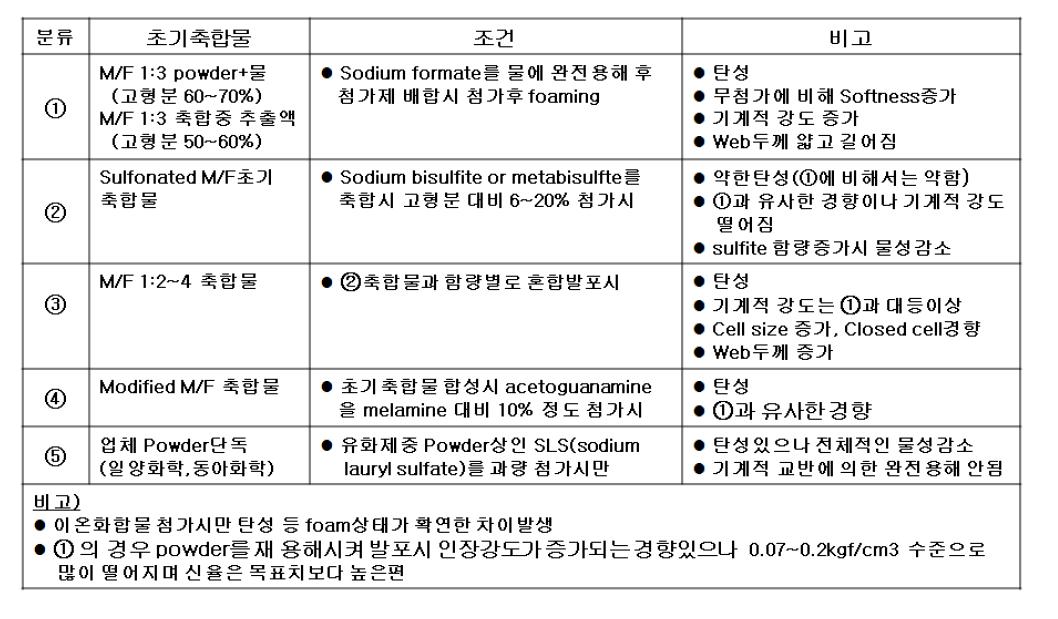 개선시킨 발포 test 조건 및 결과