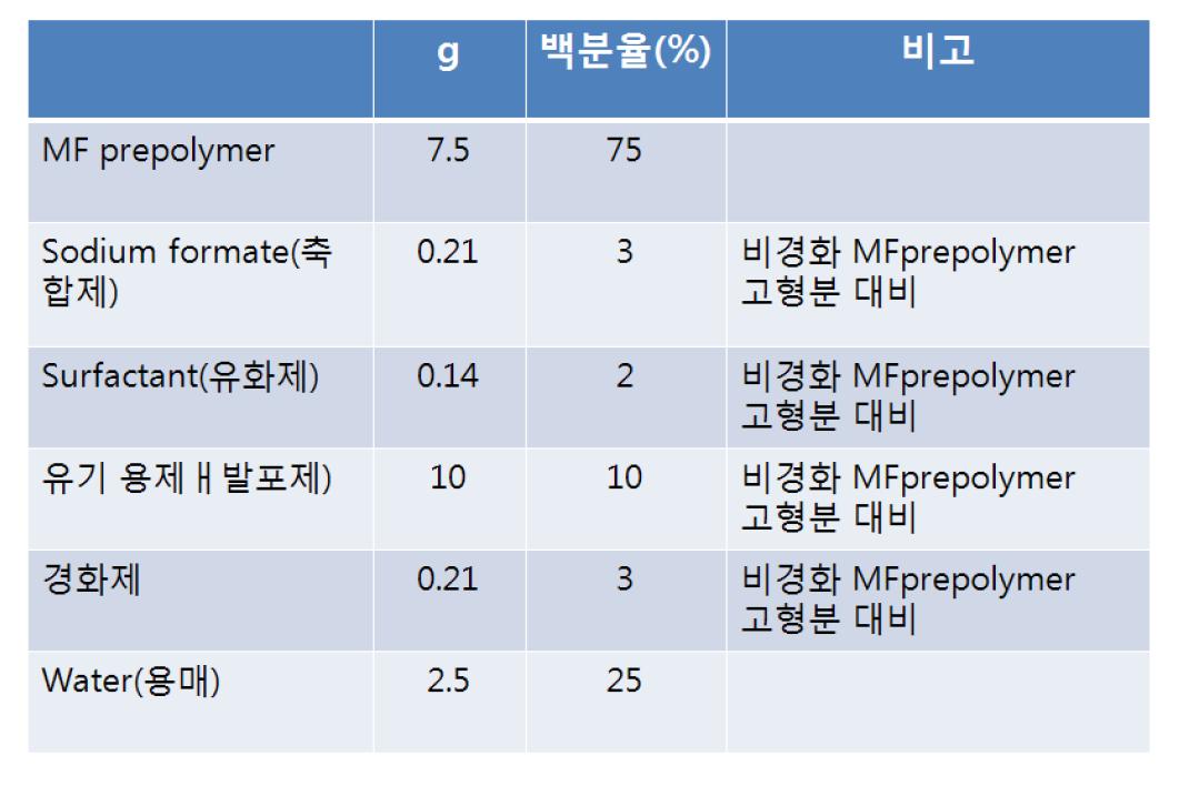 최대의 flexibility를 나타내는 멜라민 발포체 제작을 위한 수지조성