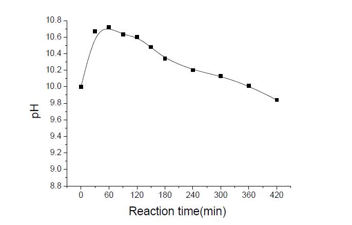 Behavior of melamine-formaldehyde solution pH change according to reaction time at pH 10