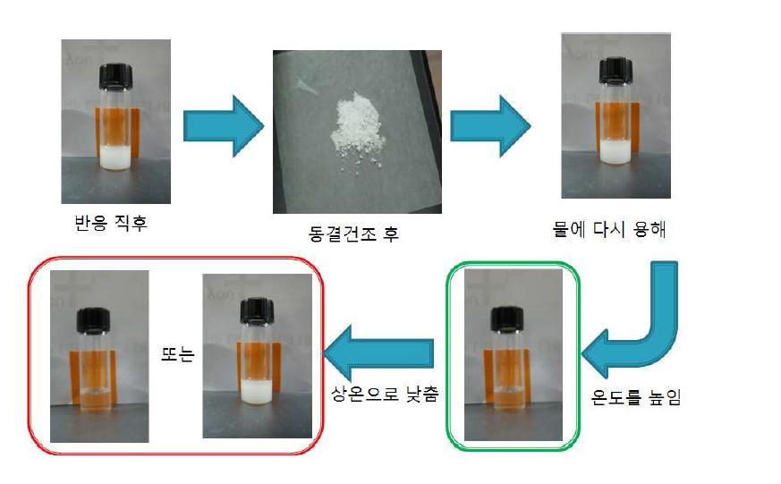 The different phenomenon of melamine-formaldehyde prepolymer solution when re-heating and cooling at room temperature