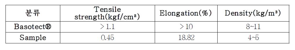 Mechanical properties result of target and sample