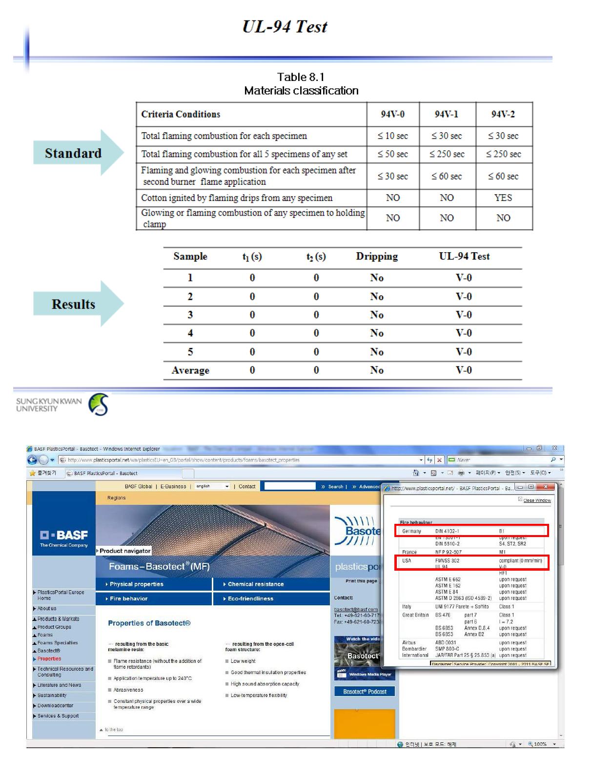 Heat resistance results of melamine foam measured by UL 94 V method