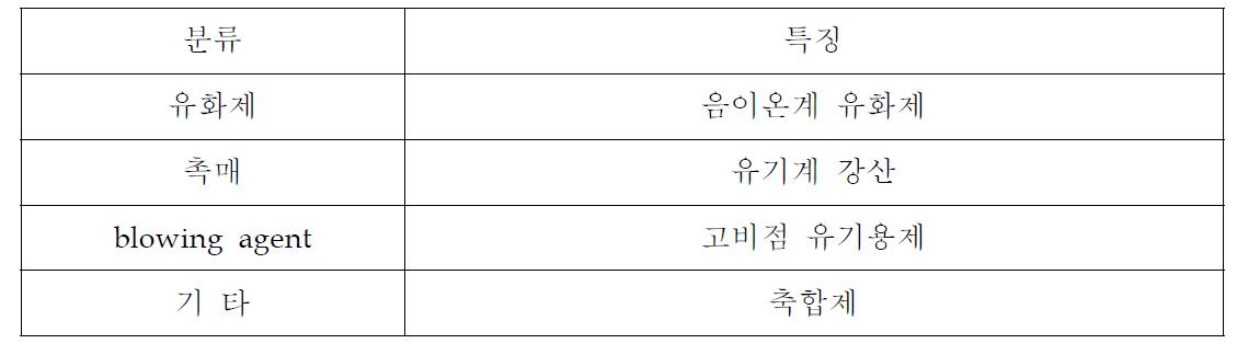 첨가제 system