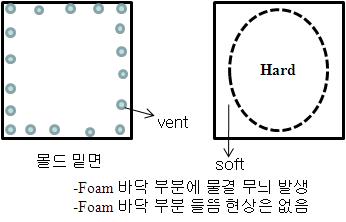 Vent 위치에 따른 발포물 특성