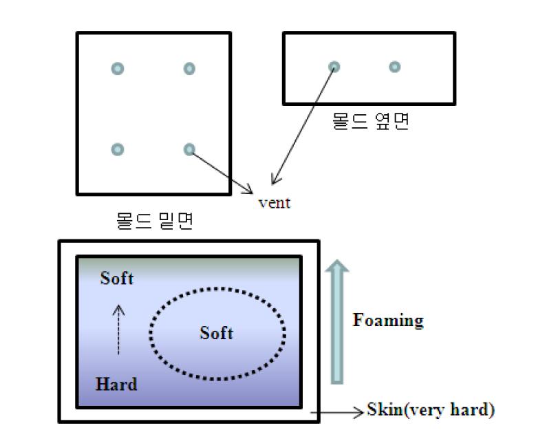 Vent 위치에 따른 발포물 특성