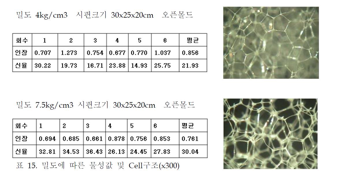 밀도에 따른 물성값 및 Cell구조