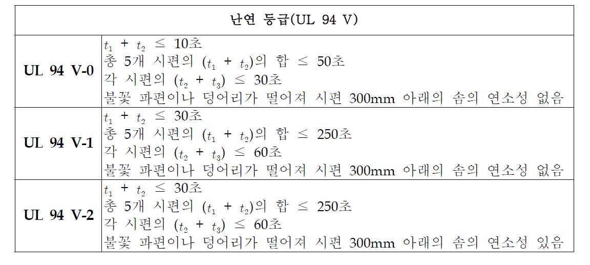 Classification of incombustibility grade by UL 94 V method.