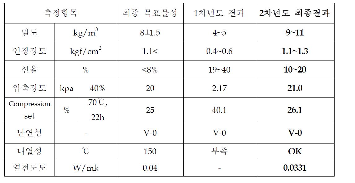 최종 Scale up 시편의 항목별 물성측정결과