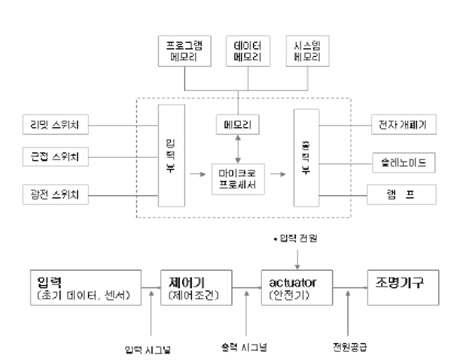 제어 알고리즘의 모식도