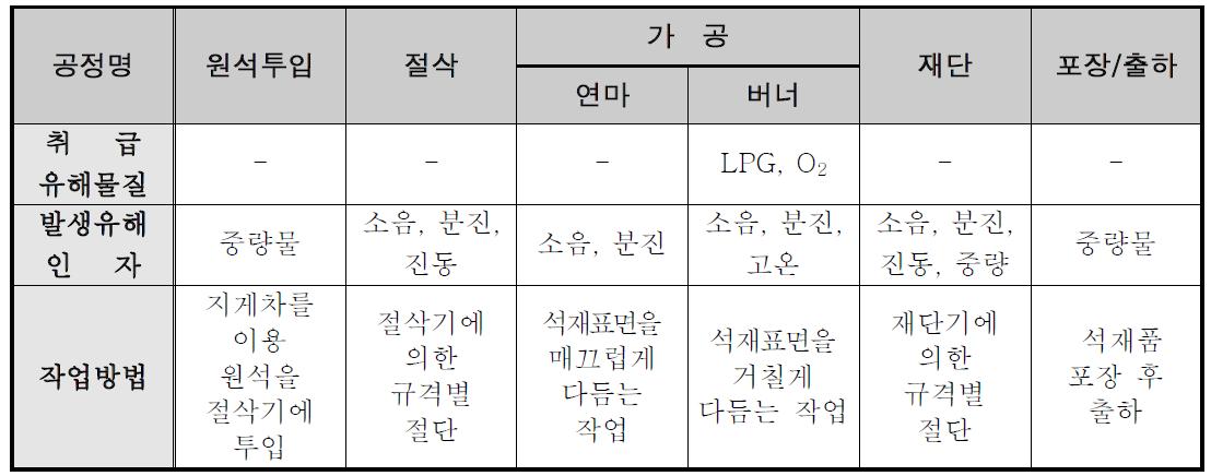 각 공정별 작업내용과 취급 유해물질 발생인자