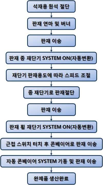 종횡일체형 재단 장치 작업방법 흐름도