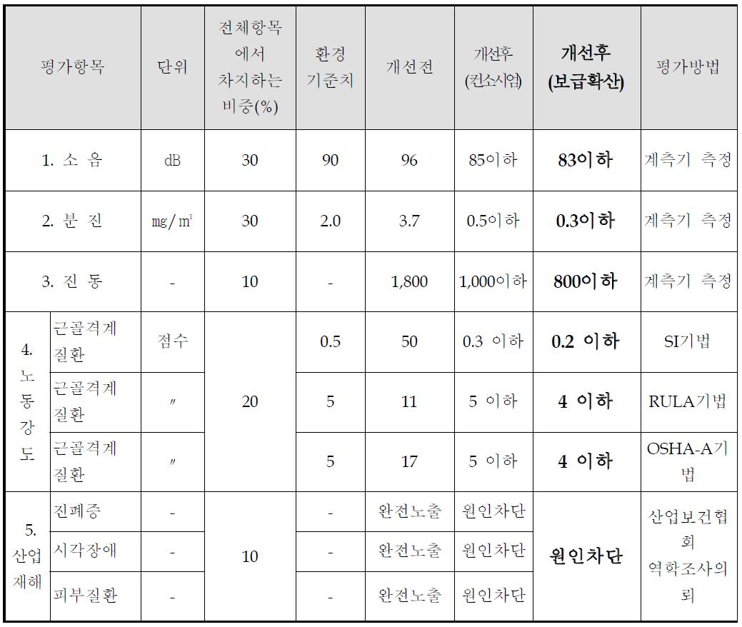 환경개선효과 및 평가방법