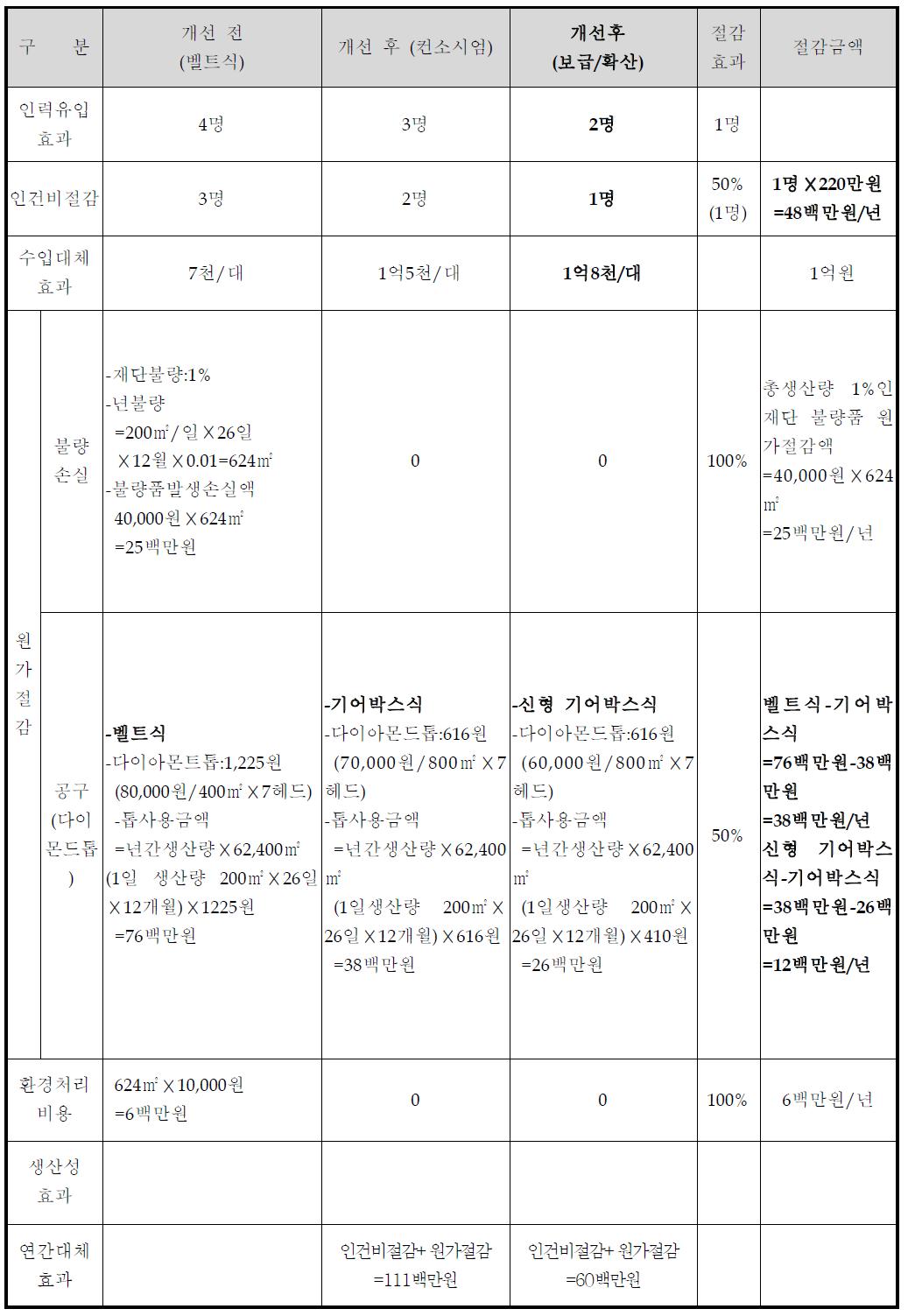 항목별 경제 예상효과