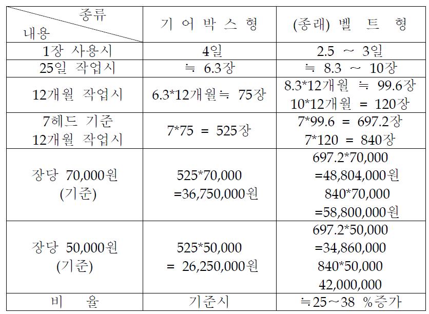 기어박스형 석재절단기의 절감효과