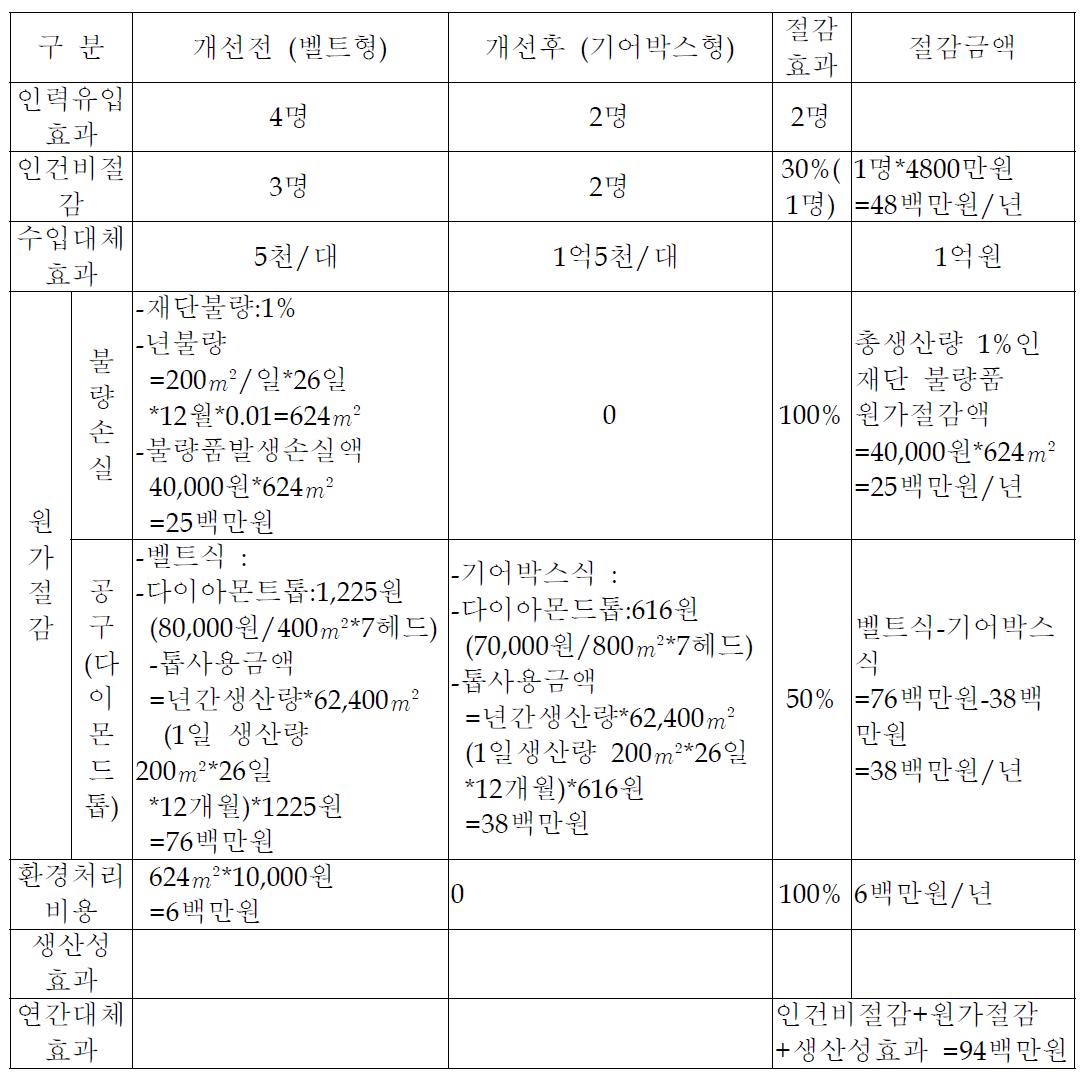 경제적 예상효과