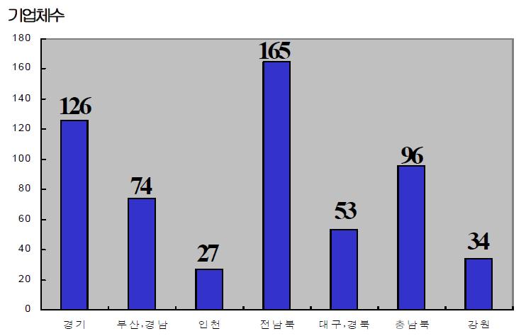 전국 석재가공업체 분포 현황