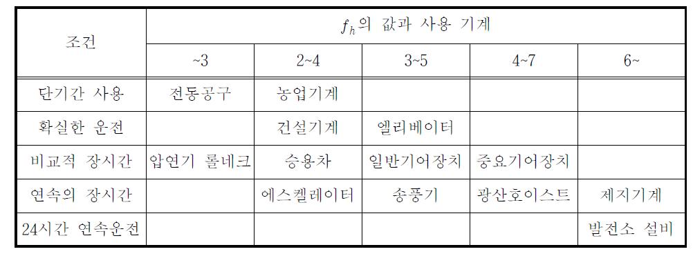 피로 수명 계수 와 사용기계 사례 : NSK 구름베어링 catalogue