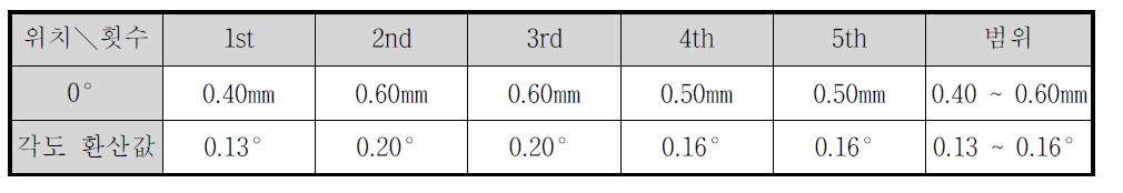 무부하 상태에서의 치수 조정 정밀도 측정값