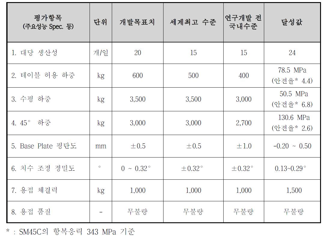 정량적 목표값 대비 달성값