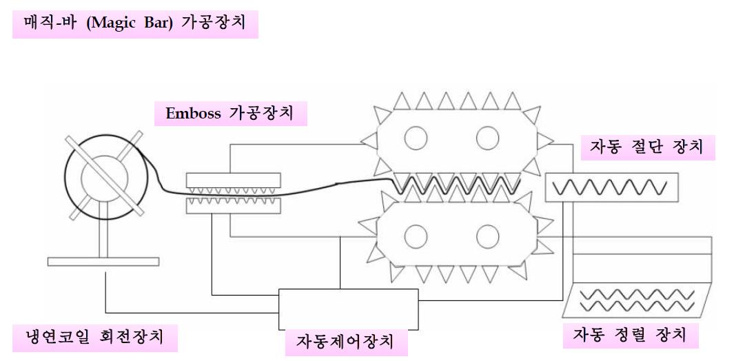 기술개발 구성도