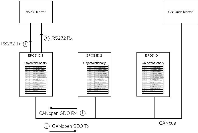 Communication structure gateway