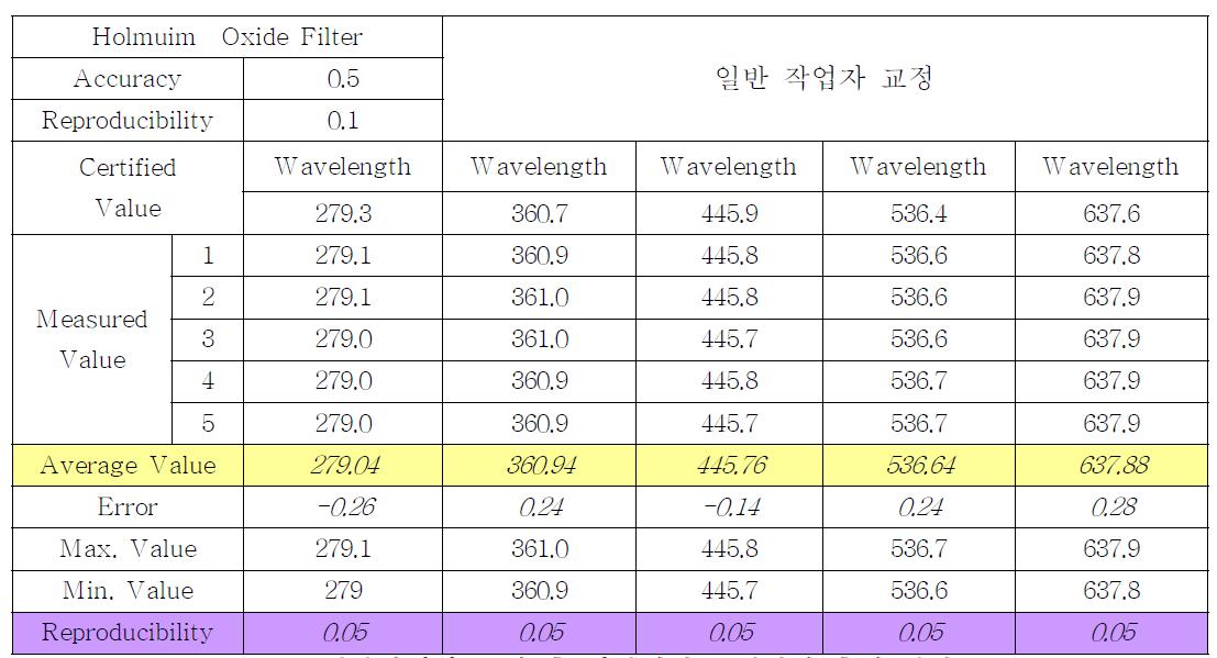 일반작업자 교정 후 파장정확도/재현성 측정 결과표