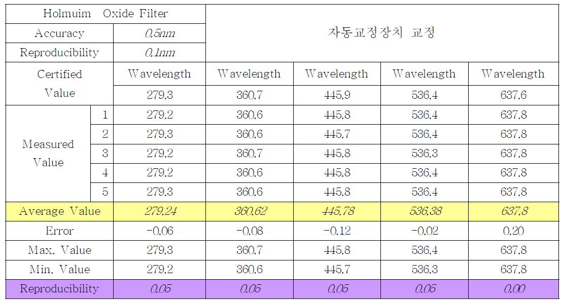 자동교정장치 교정 후 파장정확도/재현성 측정 결과표