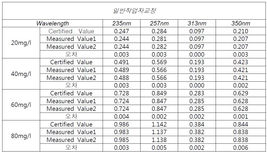 일반작업자 교정 후 광도정확도 측정 결과표