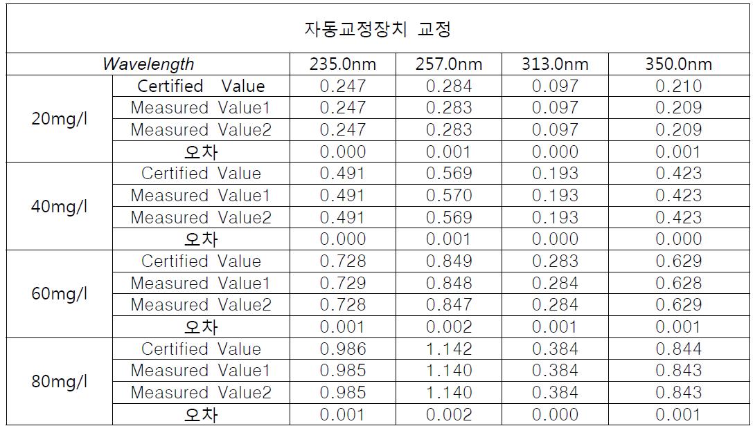 자동교정장치 교정 후 광도정확도 측정 결과표