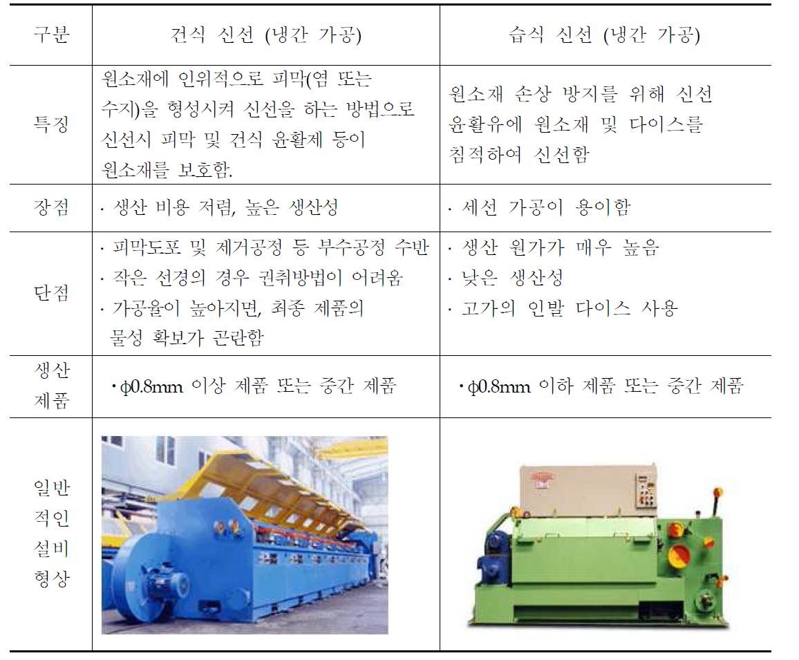 건식 신선 가공과 습식 신선 가공 비교표