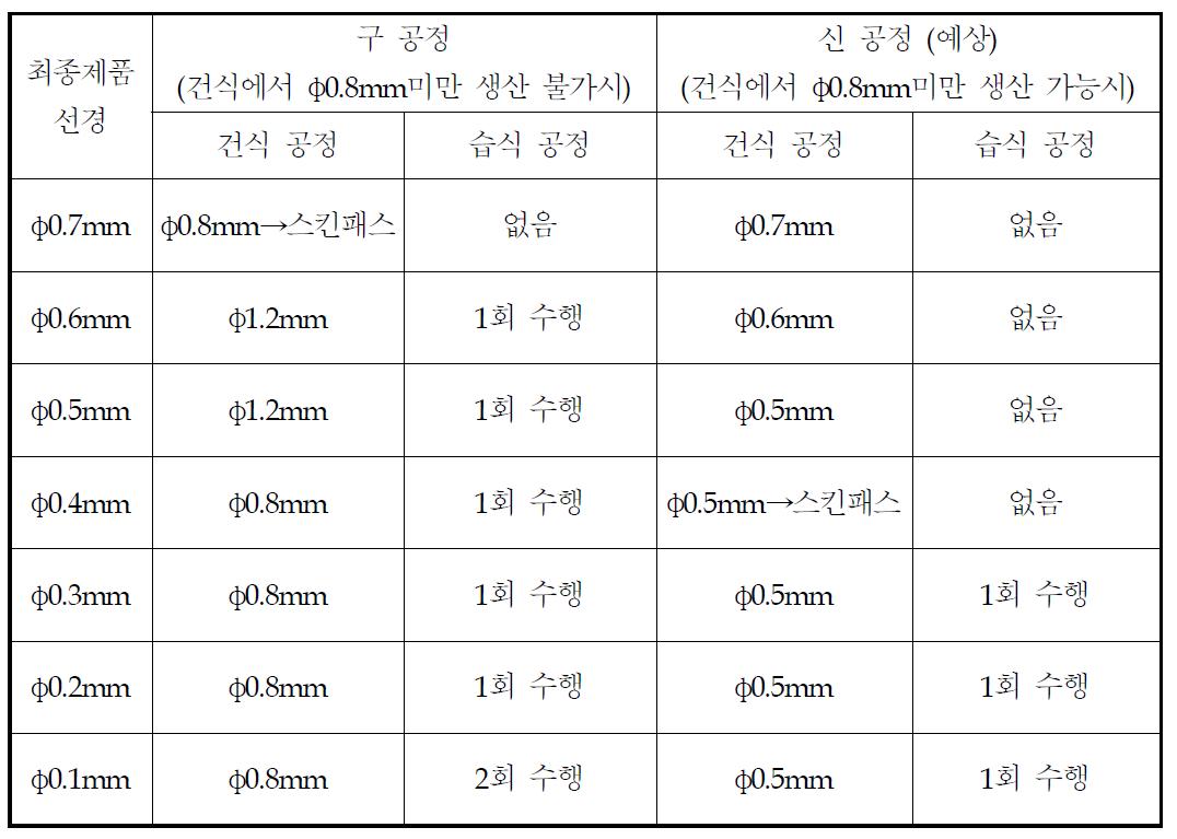 구 공정 Vs 신 공정(예상)