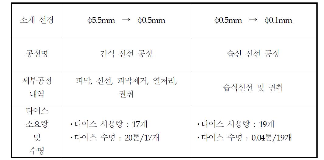 중간선 선경 변경을 통한 세선 제품 제조 혁신 공정