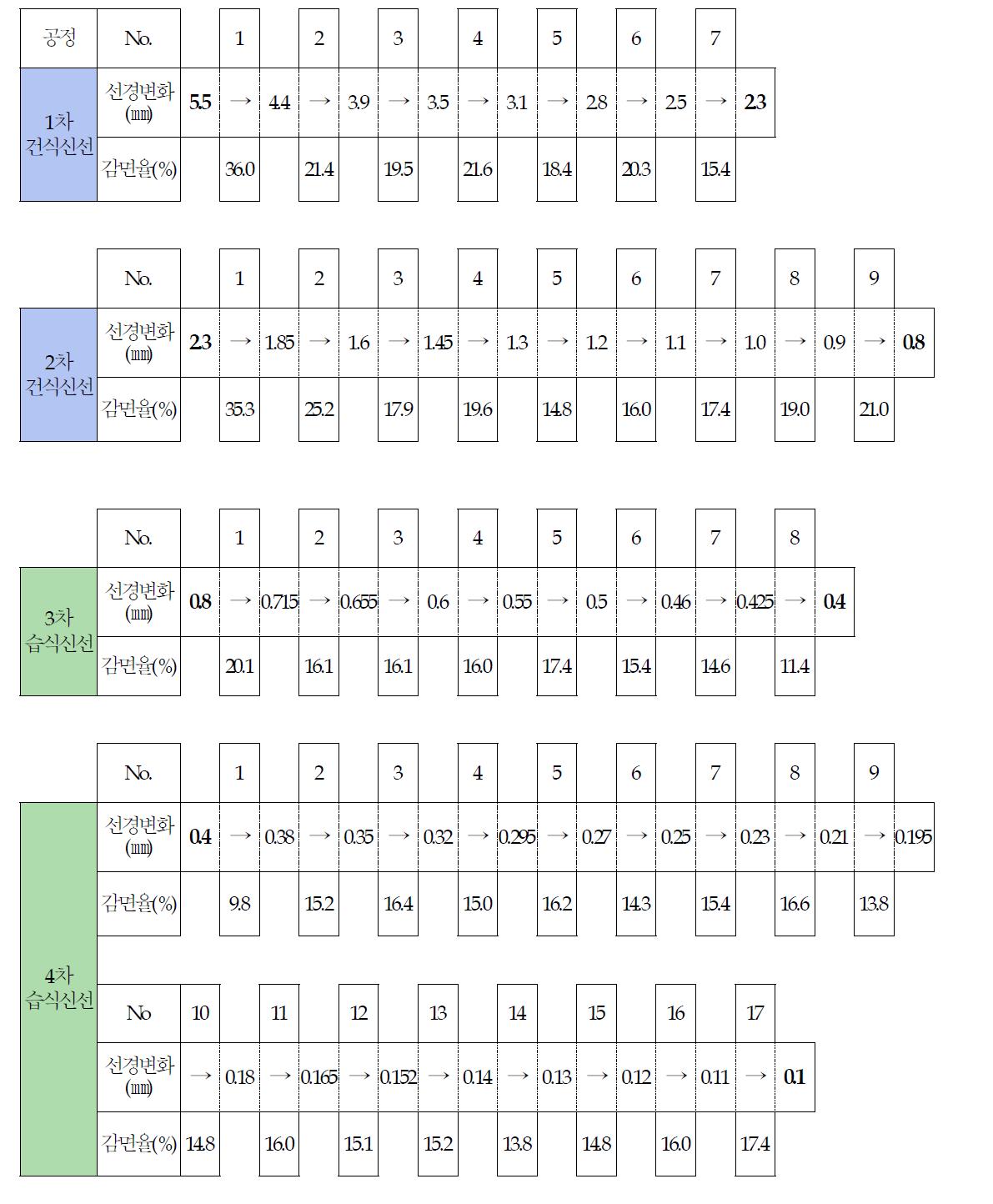 금망용 SUS304 세선 뫤0.1mm Wire 생산시 적용 단면 감소율 및 Dies Scedule - 현재