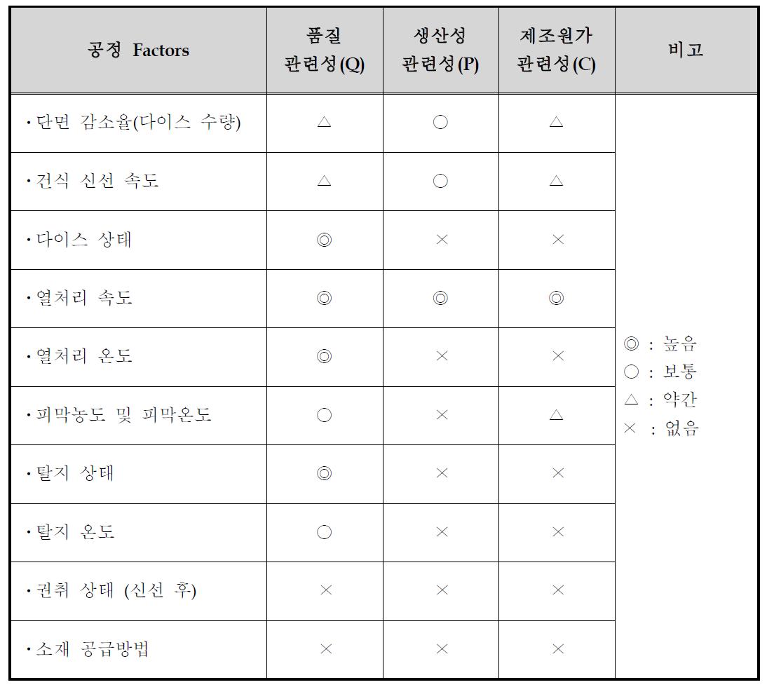 건식 신선공정의 공정 Factors Vs 제품 품질, 생산성 및 제조원가 관련성