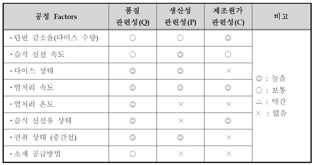 습식 신선공정의 공정 Factors Vs 제품 품질, 생산성 및 제조원가 관련성