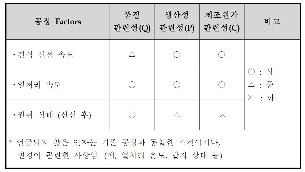 건식신선 공정 인자와 Q. P. C. 관련성