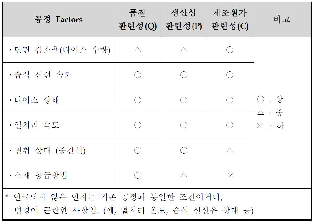 습식신선 공정 인자와 Q. P. C. 관련성