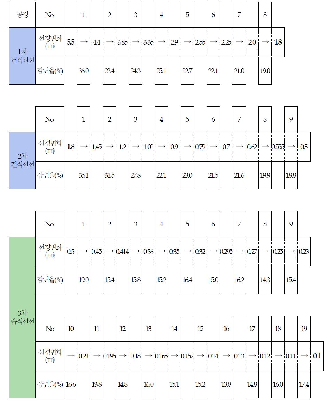 최적 공정 적용 단면 감소율 및 Dies Schedule