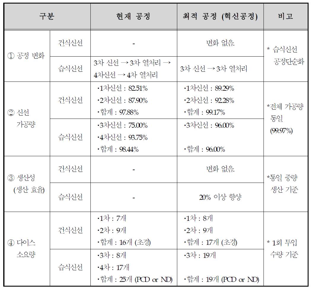 공정 비교표