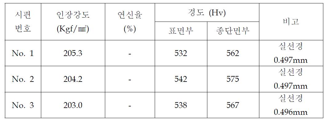 2차 건식 신선 후 Wire의 물리적 특성